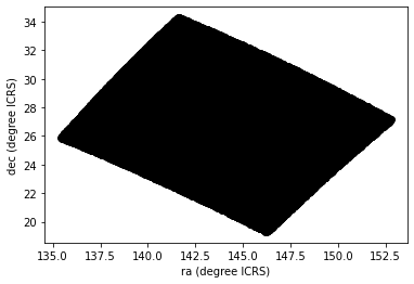 Scatter plot of right ascension and declination in ICRS coordinates, demonstrating overplotting.