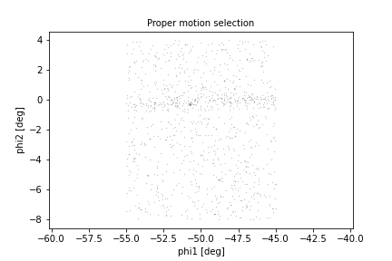 Scatter plot of coordinates of stars in selected region, showing tidal stream with equally proportioned axes.