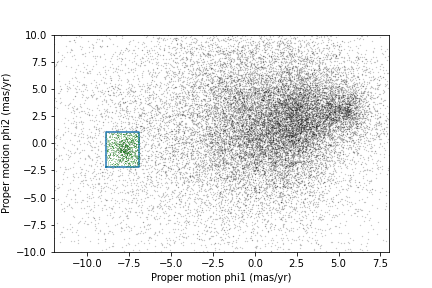 Proper motion of stars in GD-1, showing selected region as blue box and stars within selection as green points.