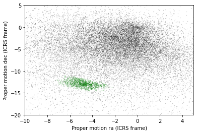 Proper motion in ICRS frame, showing selected stars are more spread out in this frame.