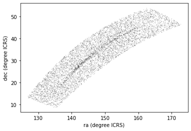 Scatter plot of right ascension and declination of selected stars in ICRS frame.