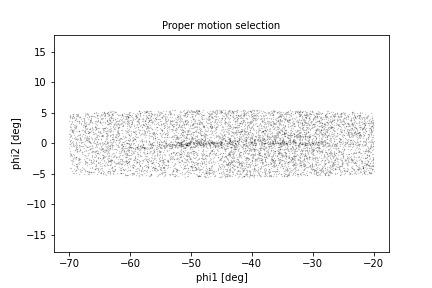 Scatter plot of phi1 versus phi2 in GD-1 frame after selecting on proper motion.