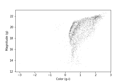 Color magnitude diagram of our selected stars showing all of the stars selected