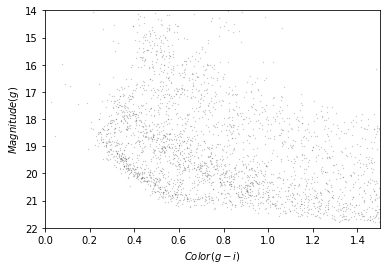 Color magnitude diagram of our selected stars showing overdense region in lower left.