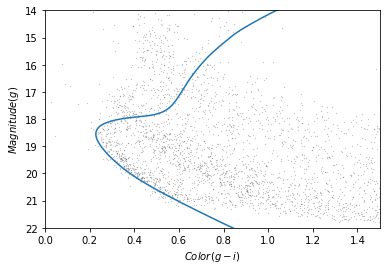 Color magnitude diagram of our selected stars with theoretical isochrone overlaid as blue curve.