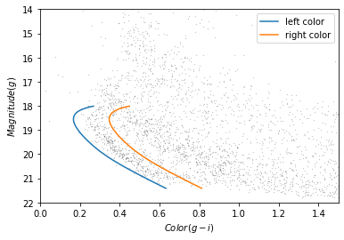 Color magnitude diagram of our selected stars showing left boundary as blue curve and right boundary as orange curve.