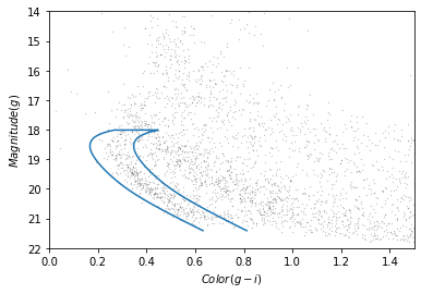 Color magnitude diagram of our selected stars showing polygon defined by boundaries as blue curve.