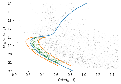 Color magnitude diagram showing our selected stars in green, inside our polygon.