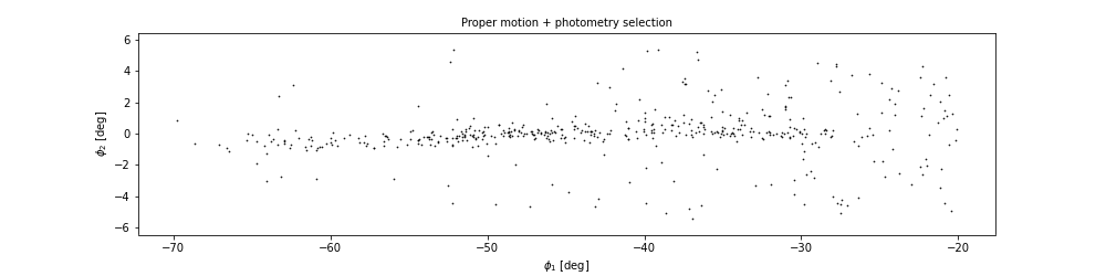 phi 1 and phi 2 of selected stars in the GD-1 frame after selecting for both proper motion and photometry.