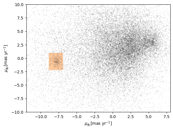 Proper motion with overlaid polygon showing our selected stars.