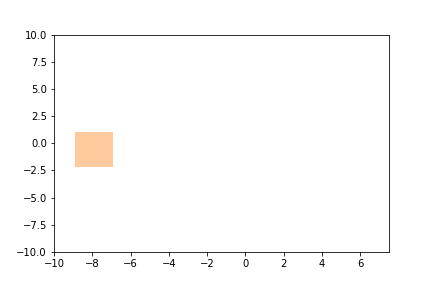 An orange rectangle at the coordinates used to select stars based on proper motion.