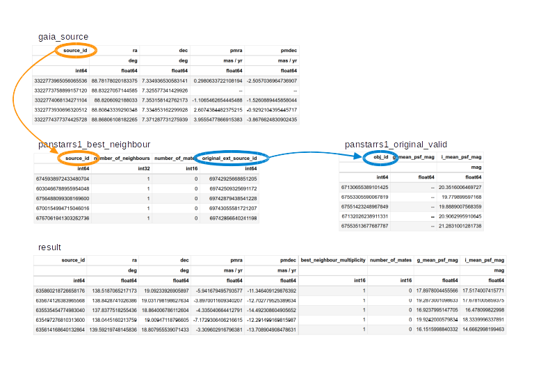 Diagram showing relationship between the gaia_source, panstarrs1_best_neighbour, and panstarrs1_original_valid tables and result table.