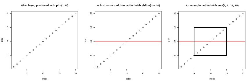 Successive layers added on top of each other.