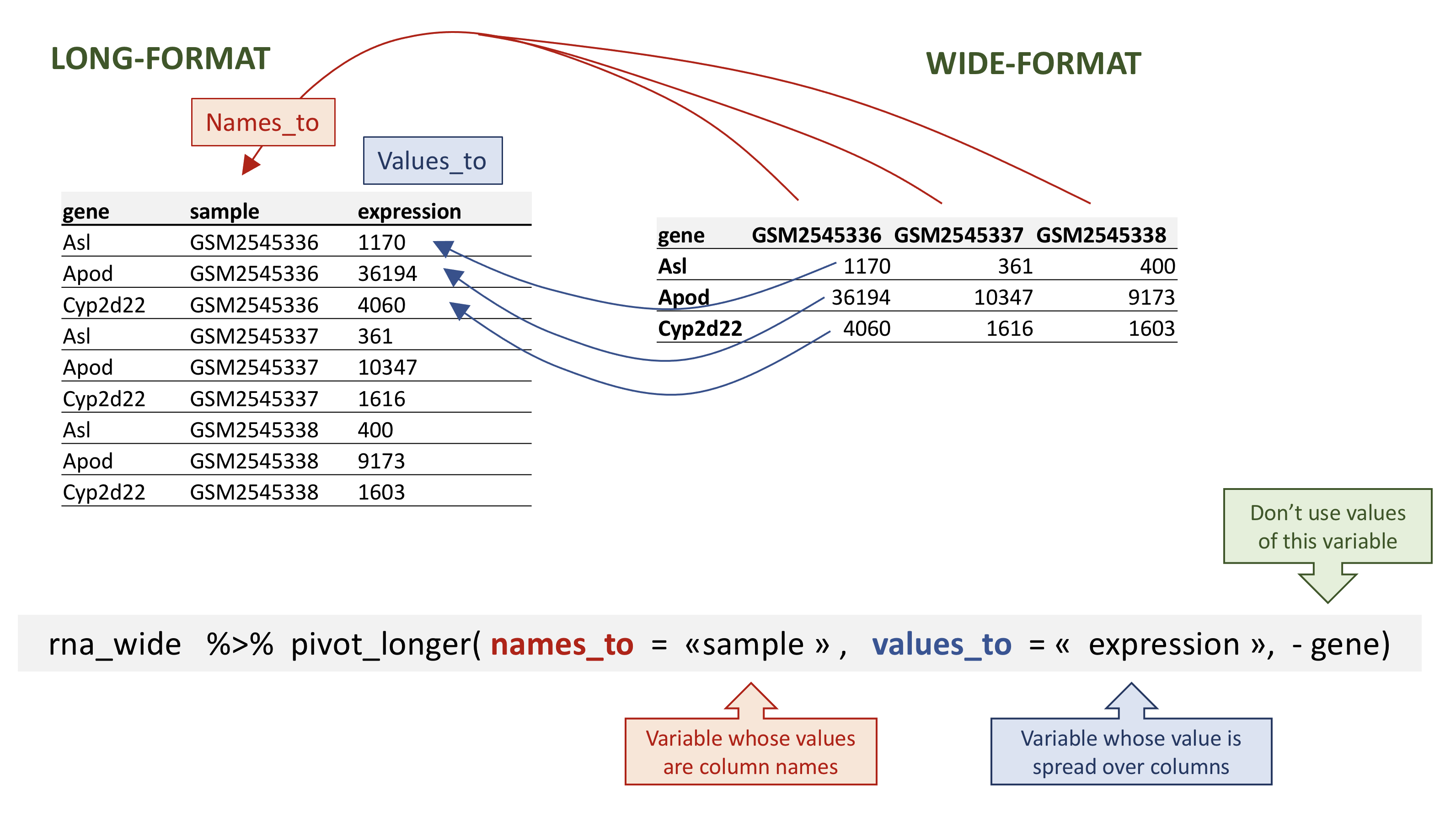 Long pivot of the `rna` data.