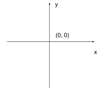 Cartesian coordinate system