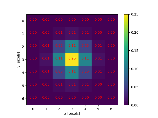 2D Gaussian function