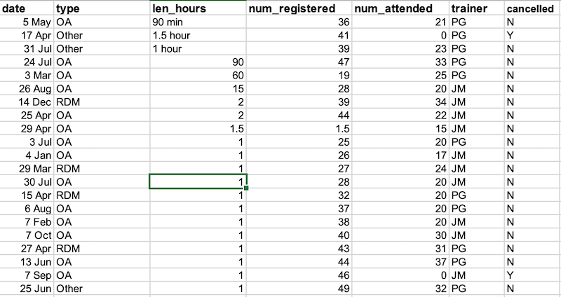 Sorted data