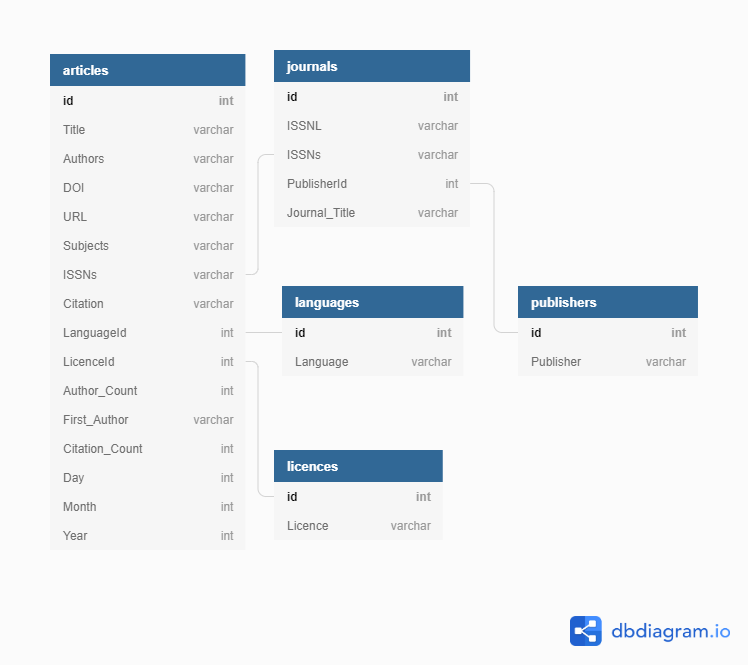 Articles Database