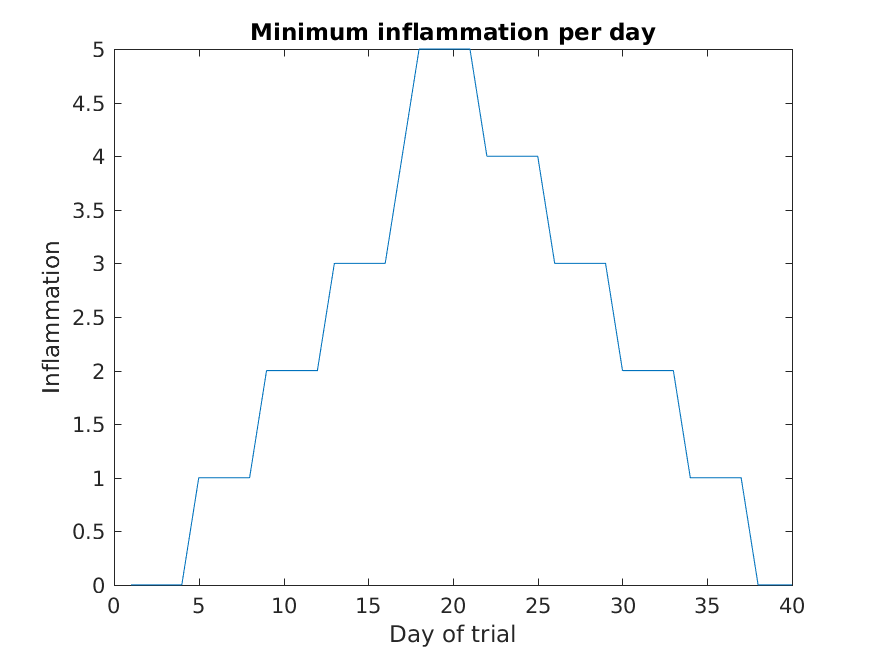 Minumum inflammation