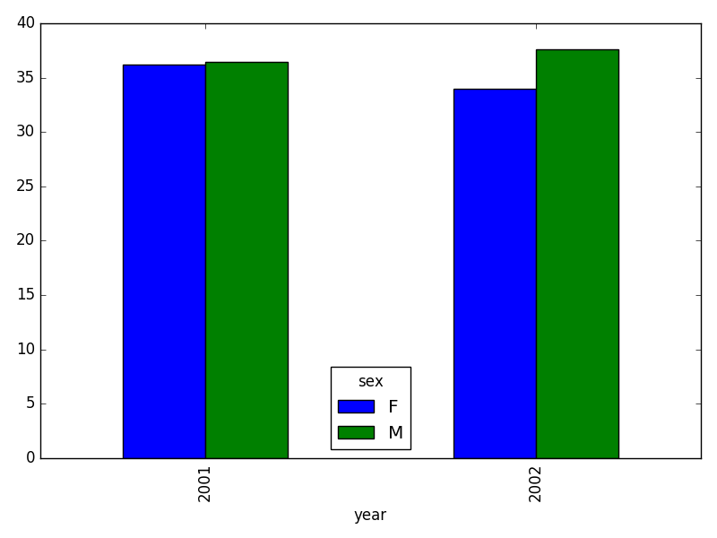 average weight for each year, grouped by sex