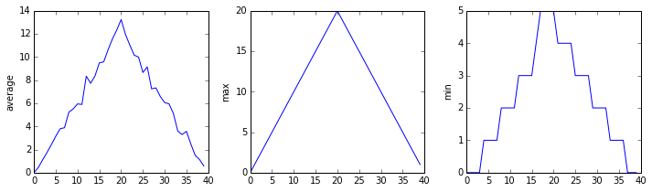 Output from the first iteration of the for loop. Three line graphs showing the daily average,maximum and minimum inflammation over a 40-day period for all patients in the first dataset.