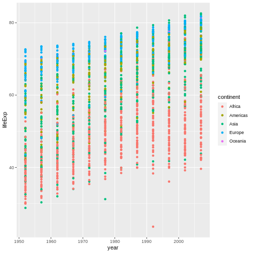 Binned scatterplot of life expectancy vs year with color-coded continents showing value of 'aes' function