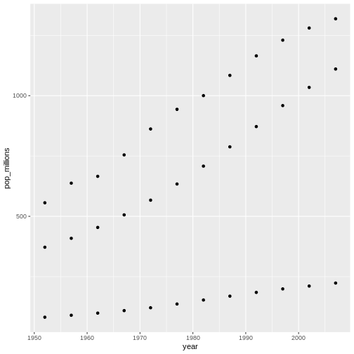 Scatter plot showing populations in the millions against the year for China, India, and Indonesia, countries are not labeled.