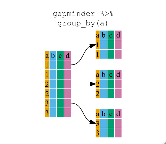 Diagram illustrating how the group by function oraganizes a data frame into groups