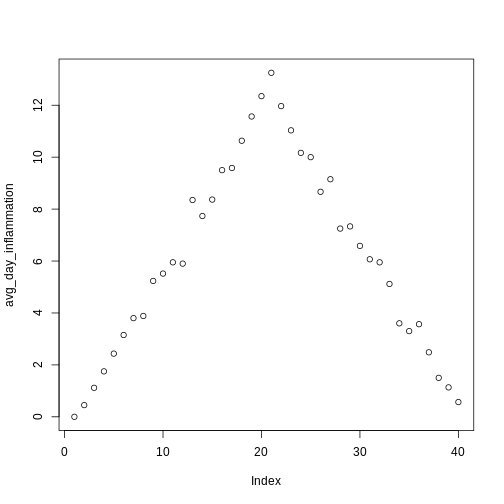 Scatterplot of average daily inflammation over 40 days, increasing in a mostly straight line until day 20, and then decreasing in a mostly straight line to visualize inflammation levels in a single dataset.