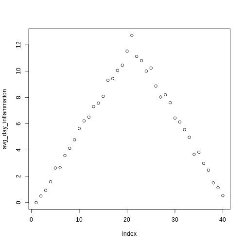 A scatterplot of average daily inflammation over 40 days, increasing in a mostly straight line until day 20, and then decreasing in a mostly straight line to visualize inflammation levels in a single dataset.