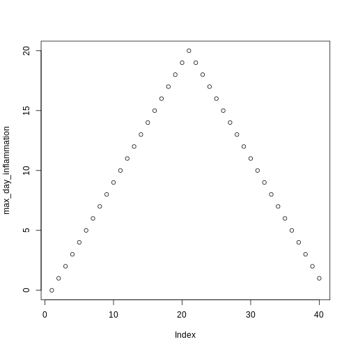 A scatterplot of average daily inflammation over 40 days, increasing in a mostly straight line until day 20, and then decreasing in a mostly straight line to visualize inflammation levels in a single dataset.