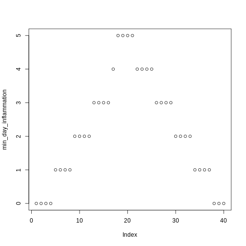 Scatterplot of average daily inflammation showing a ramp with a peak at 20 days.