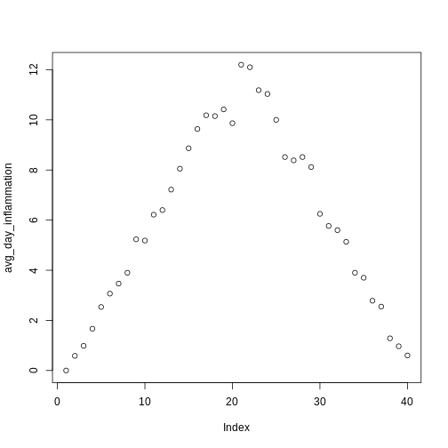 Scatterplot of average daily inflammation showing a ramp with a peak at 20 days.