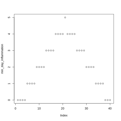 Scatterplot of average daily inflammation showing a ramp with a peak at 20 days.