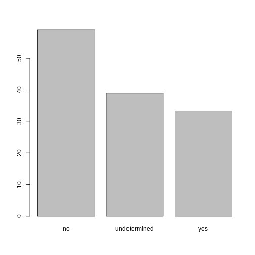 Bar plot of association membership, showing missing responses.