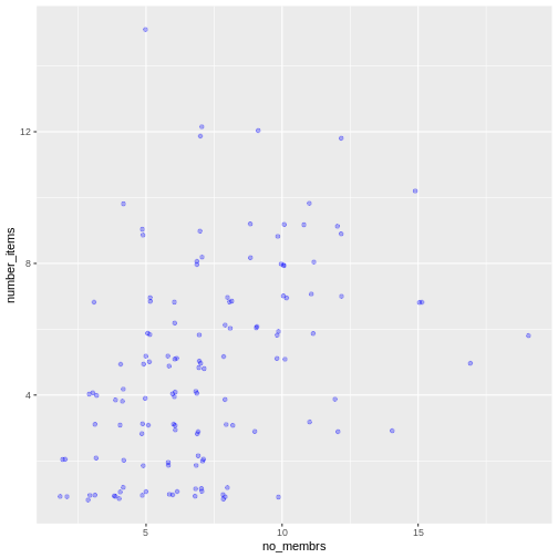 Scatter plot of number of items owned versus number of household members, showing points as blue.