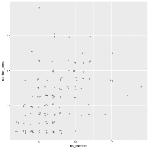 Scatter plot of number of items owned versus number of household members, with jitter and transparency.