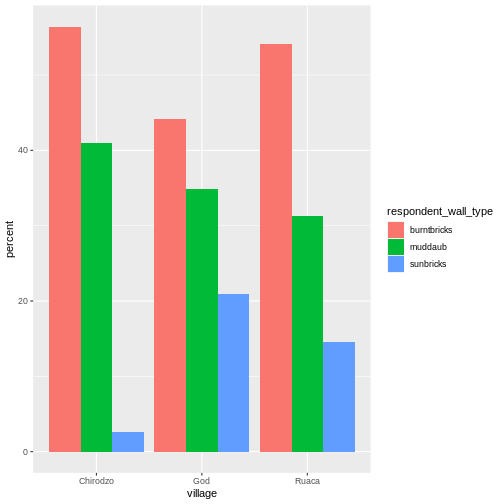 Side by side bar plot showing percent of respondents in each village with each wall type.