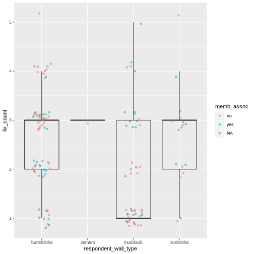 Previous plot with dots colored based on whether respondent was a member of an irrigation association.