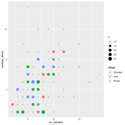 Previous plot with dots colored by village.