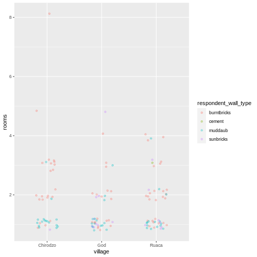 Scatter plot showing positive trend between number of household members and number of items owned.